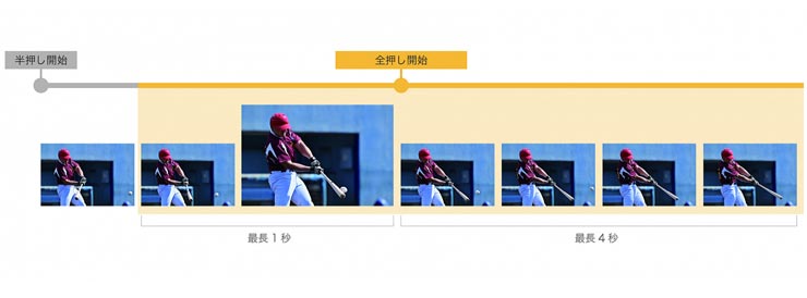 Nikon（ニコン） Z 9 ハイスピードフレームキャプチャ撮影時のプリキャプチャ機能