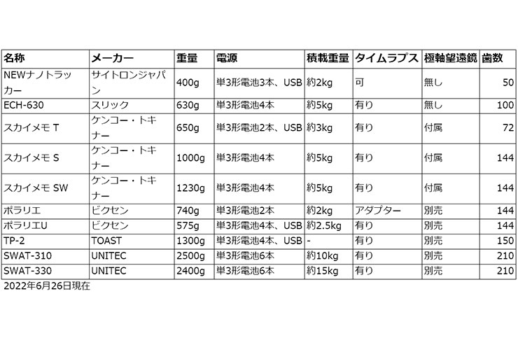ポータブル赤道儀の一覧表（2022年6月現在）