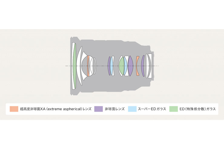 SONY（ソニー） FE 24-70mm F2.8 GM II レンズ構成