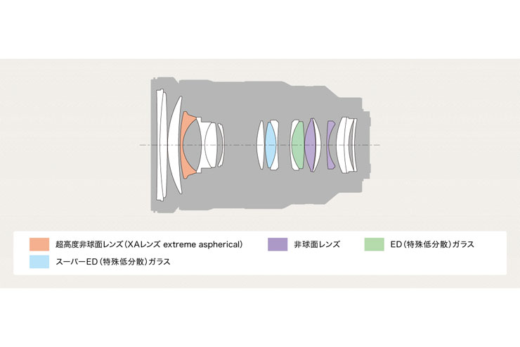 SONY（ソニー） FE 24-70mm F2.8 GM レンズ構成